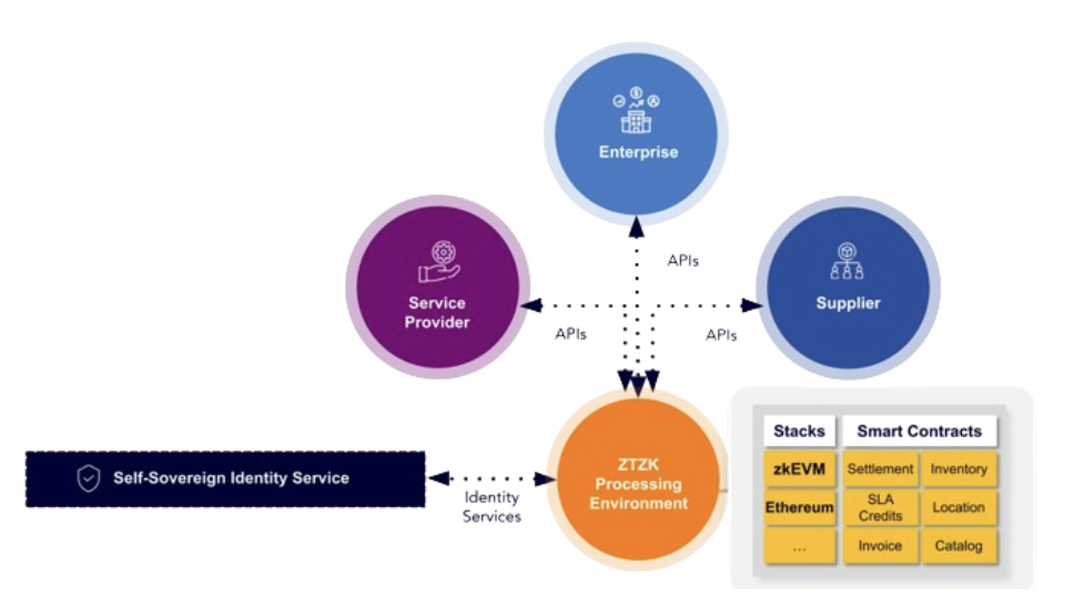  Fig.2: Visualization of an MZTZK environment between multiple enterprises